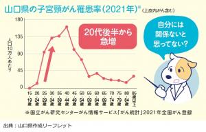 山口県の子宮頸がん罹患率