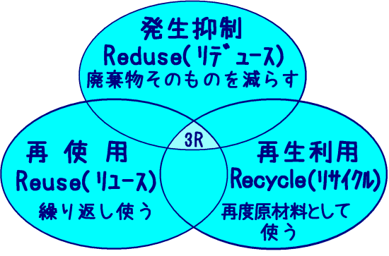 サンアールの絵。リデュース、リユース、リサイクルの3つの円が交わった図です。