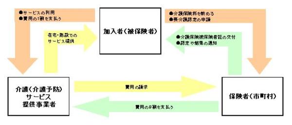 （図）加入者とサービス提供事業者と保険者の関係について