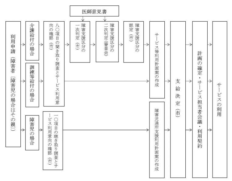 障害福祉サービス利用までの大まかな流れが左から右に向かって書かれている図です。最初は利用申請です。次に聞き取り調査や医師の意見書と、利用計画案の作成が書かれています。次に、市が支給決定します。利用計画の確定と、利用契約を経て、サービスの利用を行います。