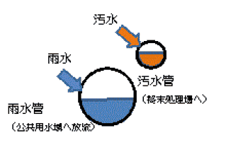 分流式は汚水は汚水管で終末処理場へ、雨水は雨水管で公共用水域へ放流します。