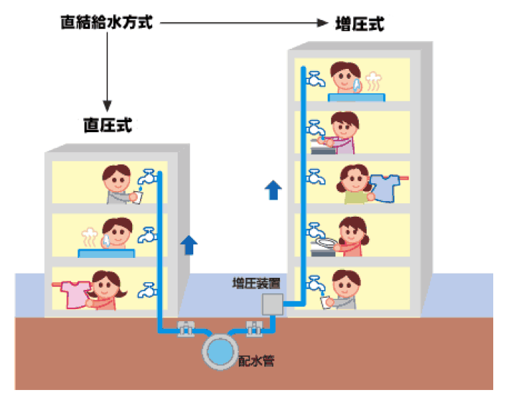 ビルなどの給水方式