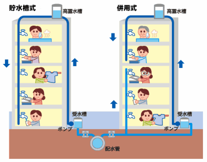 ビルなどの給水方式