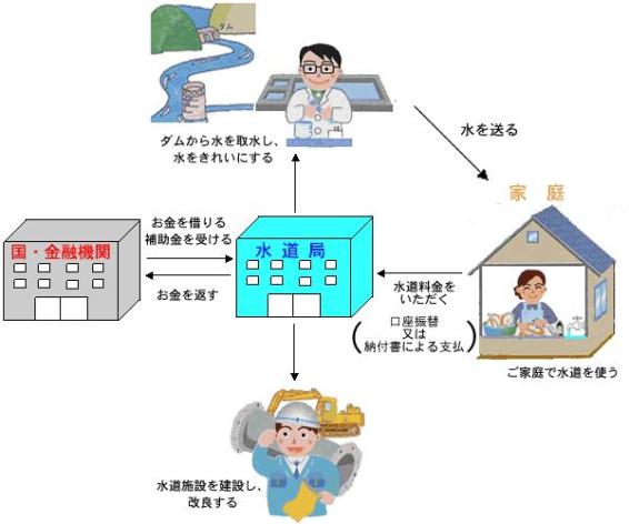 水道事業経営のしくみ