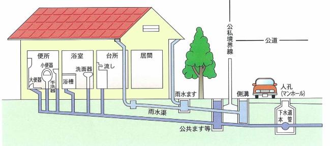 排水設備の完成図