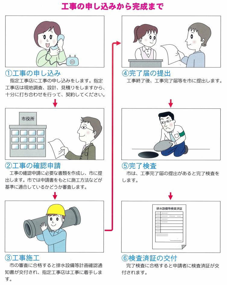 工事の申込みから完成までの画像