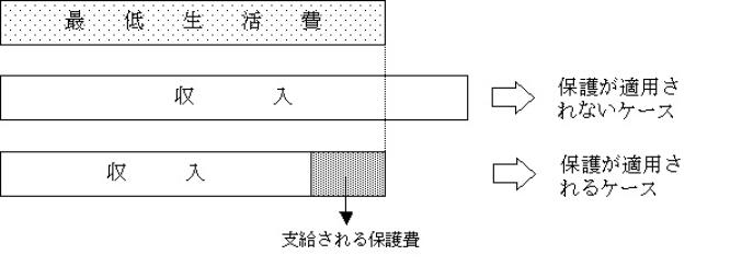 生活保護の説明略図　最低生活費の不足分を補う程度に保護費を支給します