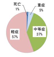 周南市傷病程度別搬送人員