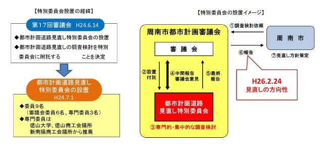 【特別委員会設置の経緯】Ｈ24.6.14第17回審議会開催⇒Ｈ24.7.1都市計画道路見直し特別委員会の設置 【特別委員会の設置イメージ】（1）周南市から周南市都市計画審議会へ調査検討依頼（2）審議会が特別委員会へ設置付託（3）特別委員会にて専門的・集中的な調査検討（4）中間報告、審議会意見を踏まえ（5）特別委員会から審議会へ最終報告（6）Ｈ26.2.24審議会から周南市へ見直しの方向性を報告（７）周南市にて見直し方針策定