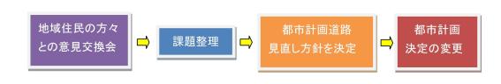 地域住民の方々との意見交換会→課題整理→都市計画道路見直し方針を決定→都市計画決定の変更