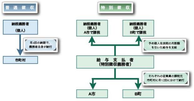 特別徴収仕組み図