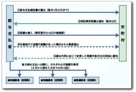 特別徴収手続きフロー図