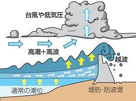 高潮のメカニズム