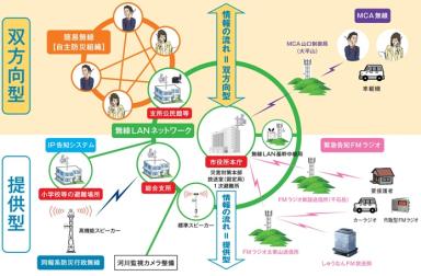 防災情報収集伝達システムのイメージイラスト、様々な要素が線で結ばれた図となっている。