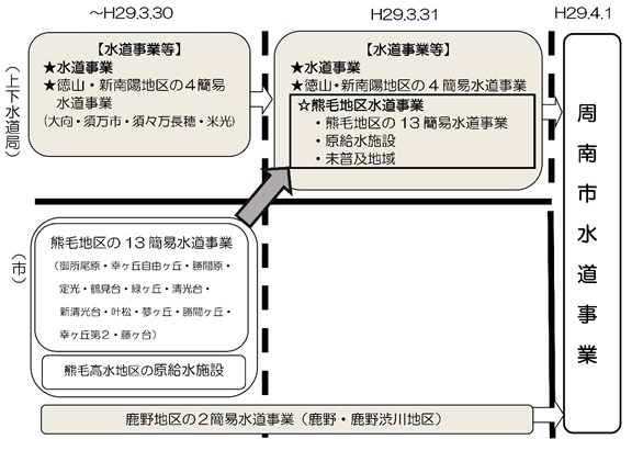 統合のスケジュールを図解したもの