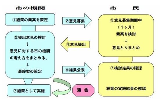 パブコメ流れ