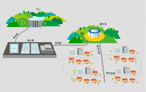水道施設の概要