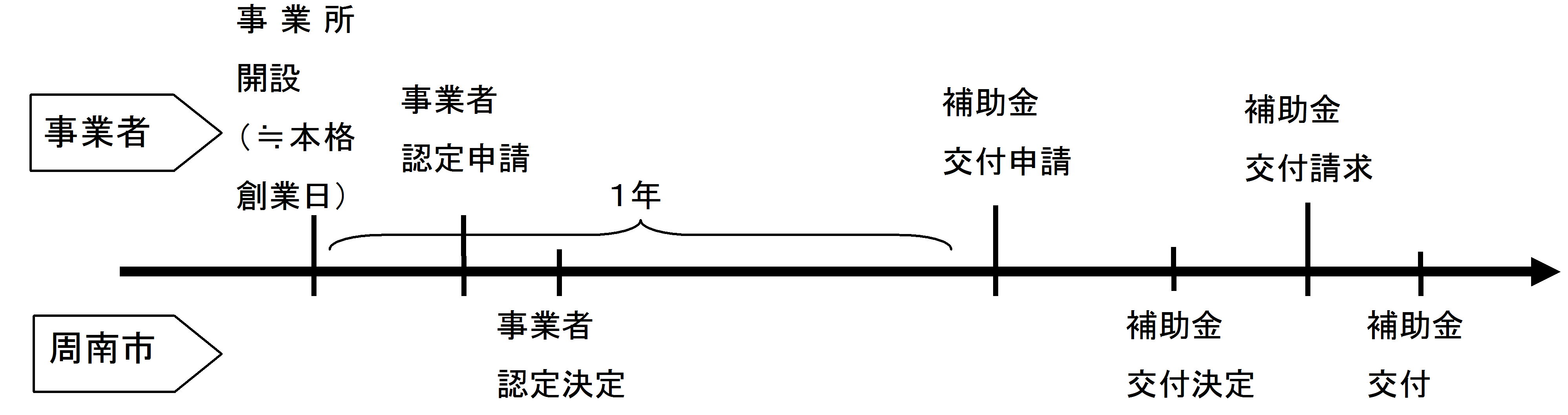 補助スキーム