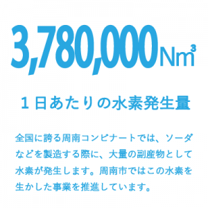 周南市では１日に多くの水素が発生しており、エネルギー化に取り組んでいます。