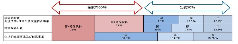 介護保険料の財源イメージ図