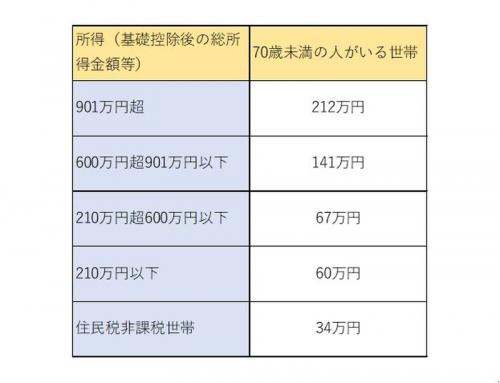 70歳未満の人がいる世帯の負担限度額