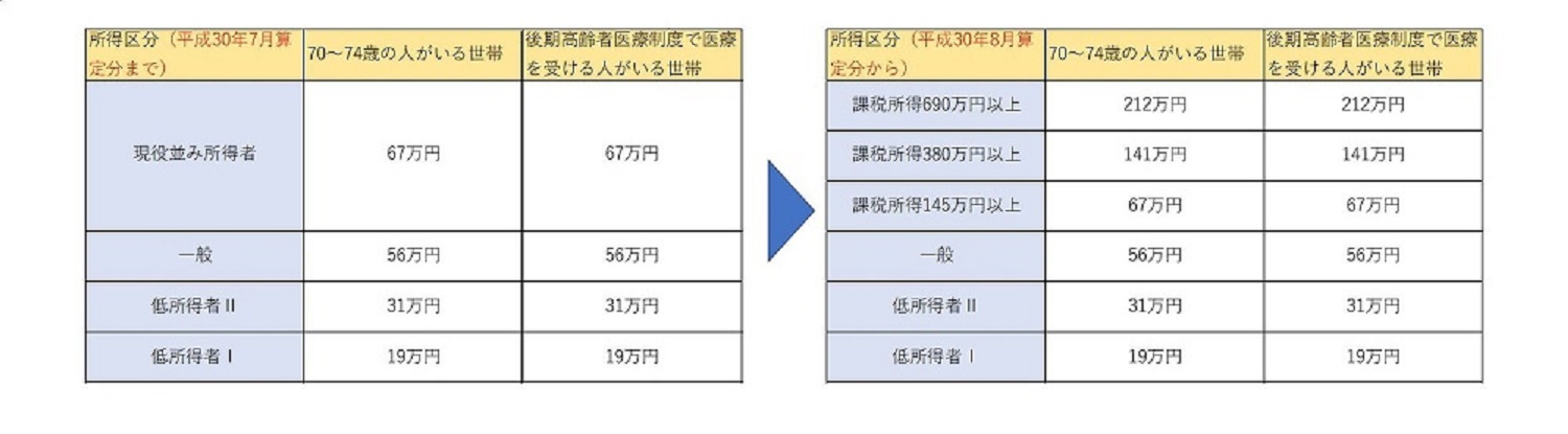 高額医療合算介護サービス費