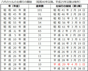 八代のツルの北帰行