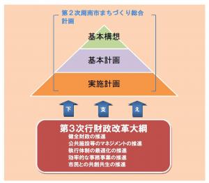 第3次行財政改革大綱の位置付け図