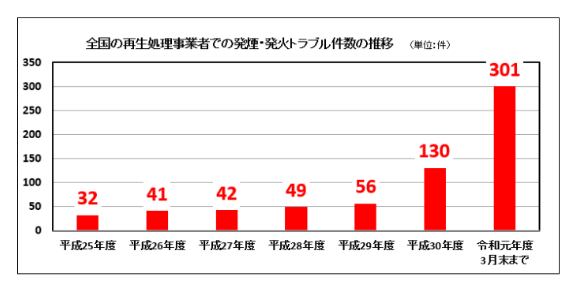 発煙・発火トラブル件数の推移です