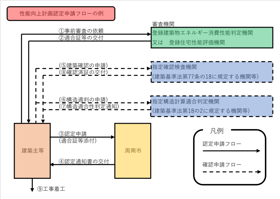 フロー図