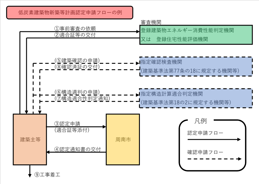 フロー図