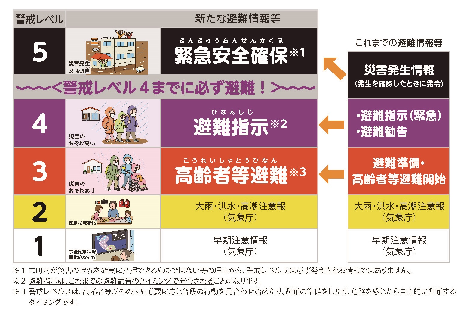 新たな避難情報等