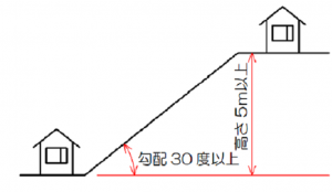 条件の一例のがけの高さが5メートル以上、かつ傾斜度が30度以上であることを示した図