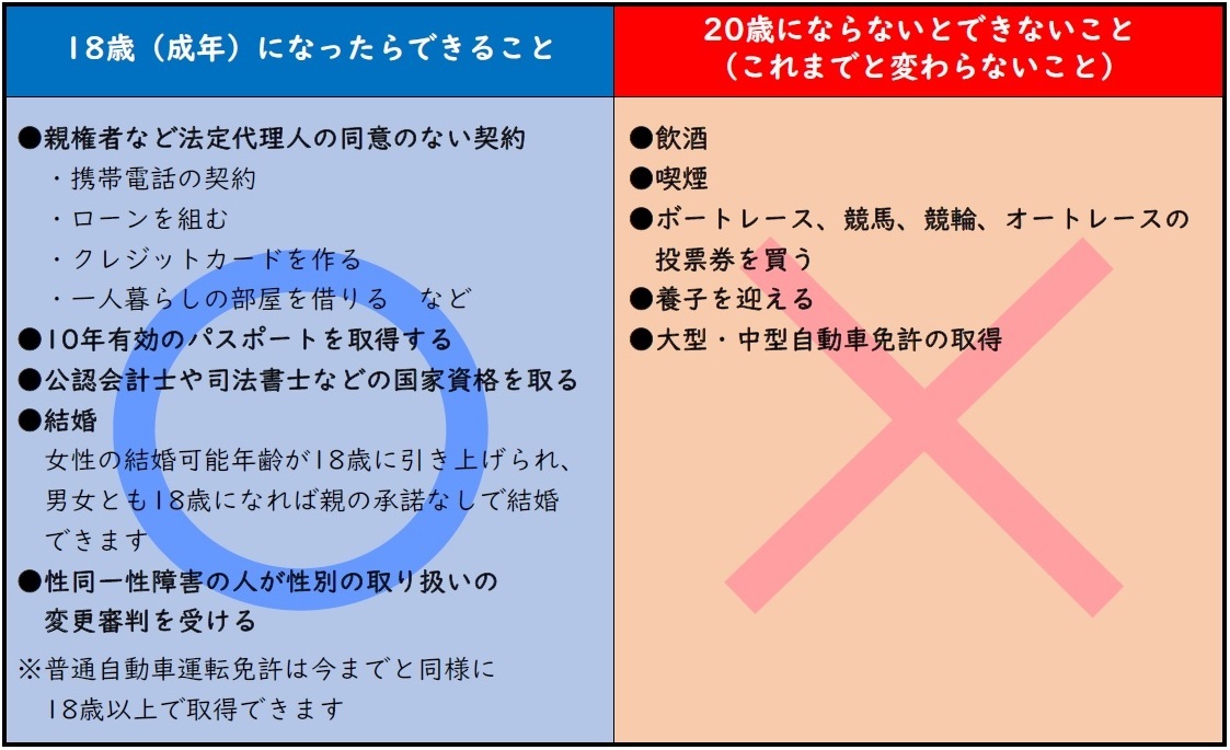 18歳になったらできること、20歳にならないとできないこと