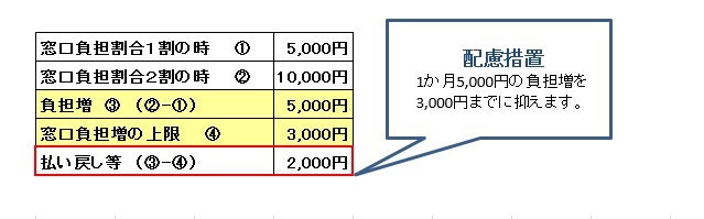 こちらには２割負担になる方に対しての配慮措置の例を表示しています。詳しくは保険年金課賦課担当までお尋ねください。