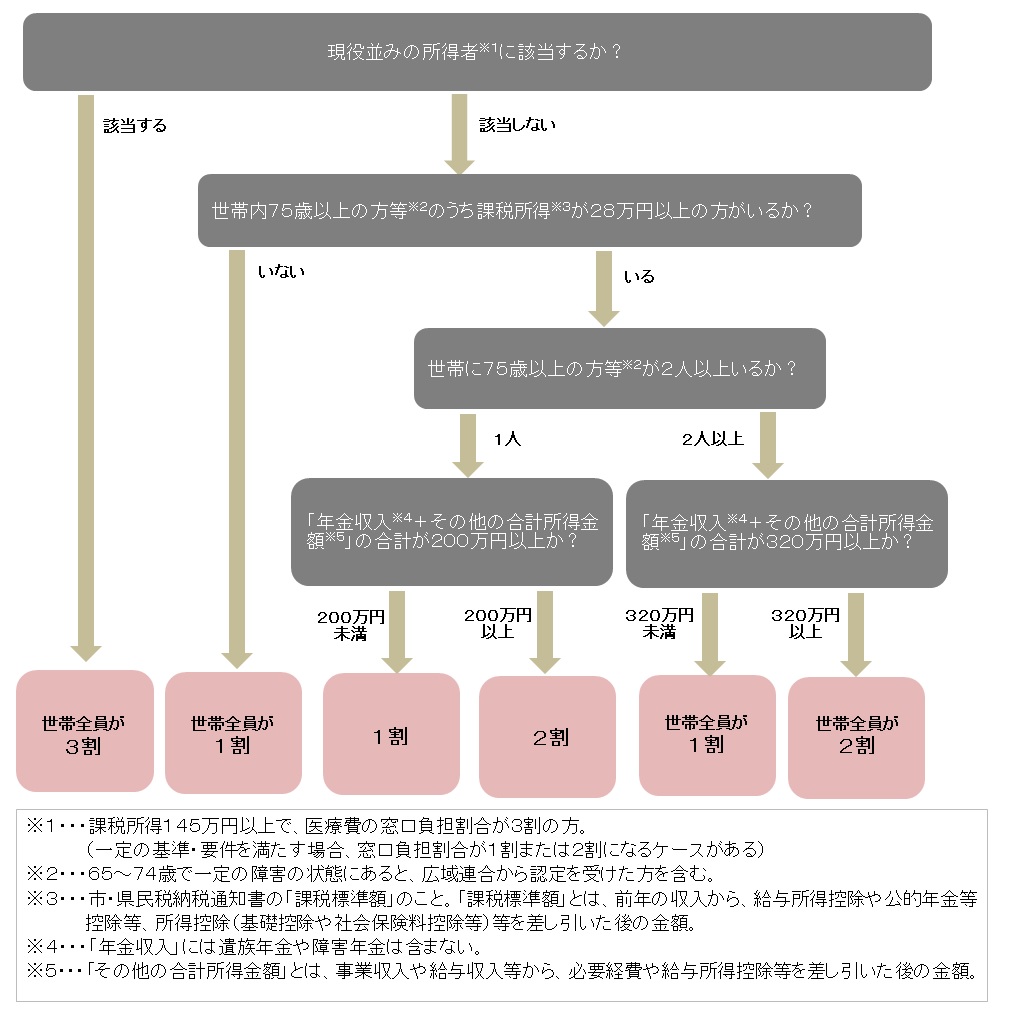 こちらには負担割合の判定表があります。詳しくは、保険年金課賦課担当までお尋ねください。