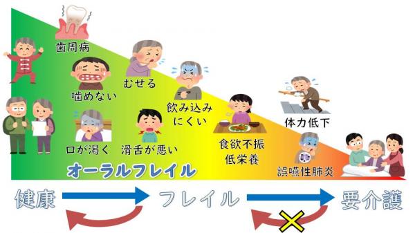 健康から介護になるまで