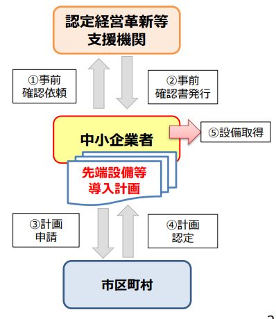 先端設備等導入計画のフロー