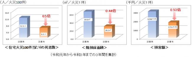 住宅用火災警報器の設置効果