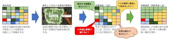 地域計画の策定と実行のながれ