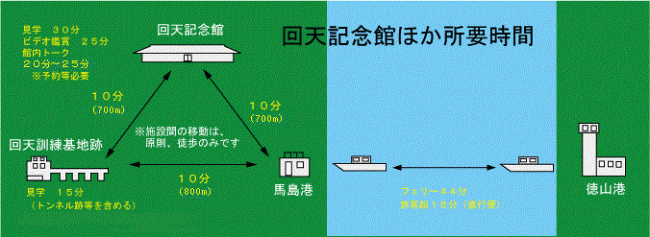 回天記念館ほか所要時間