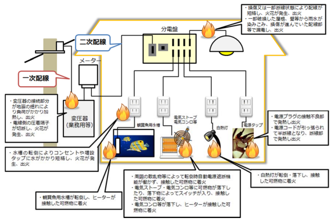 地震による火災発生事例