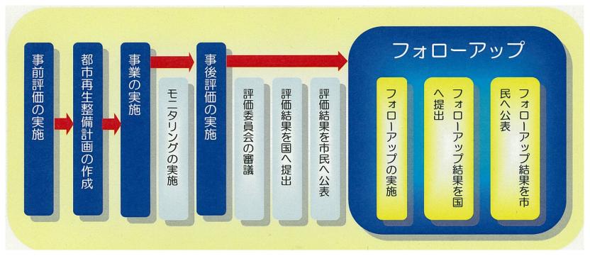 事後評価の流れについての図