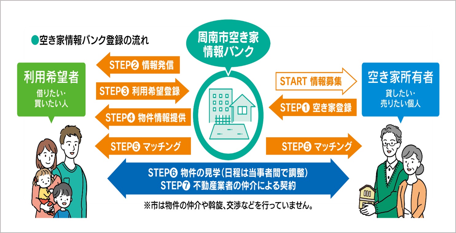 空き家情報バンクフロー
