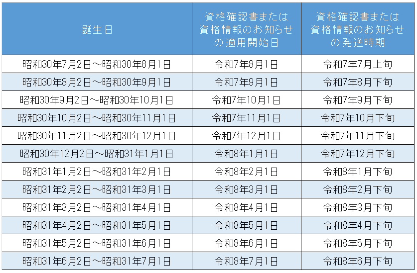 R7兼用証適用開始