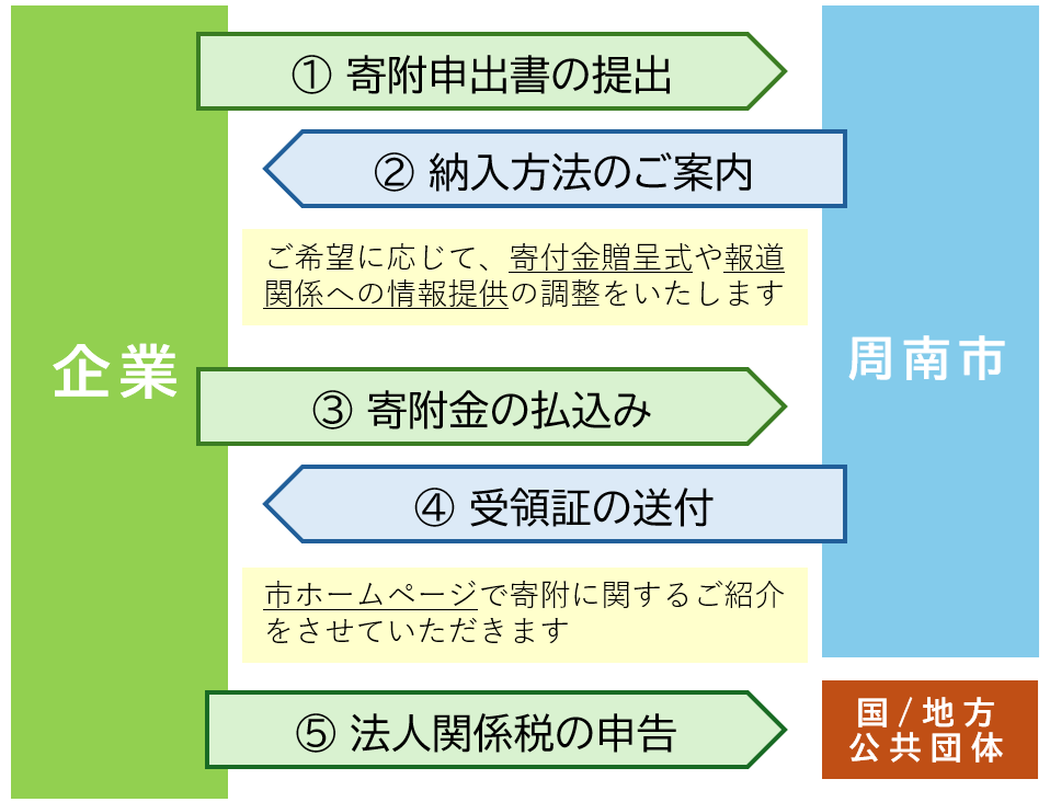 寄附の流れのイメージ図