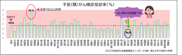 子宮頸がん検診受診率