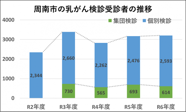 周南市の乳がん検診受診者の推移
