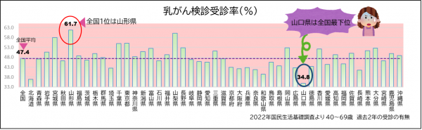 乳がん検診受診率