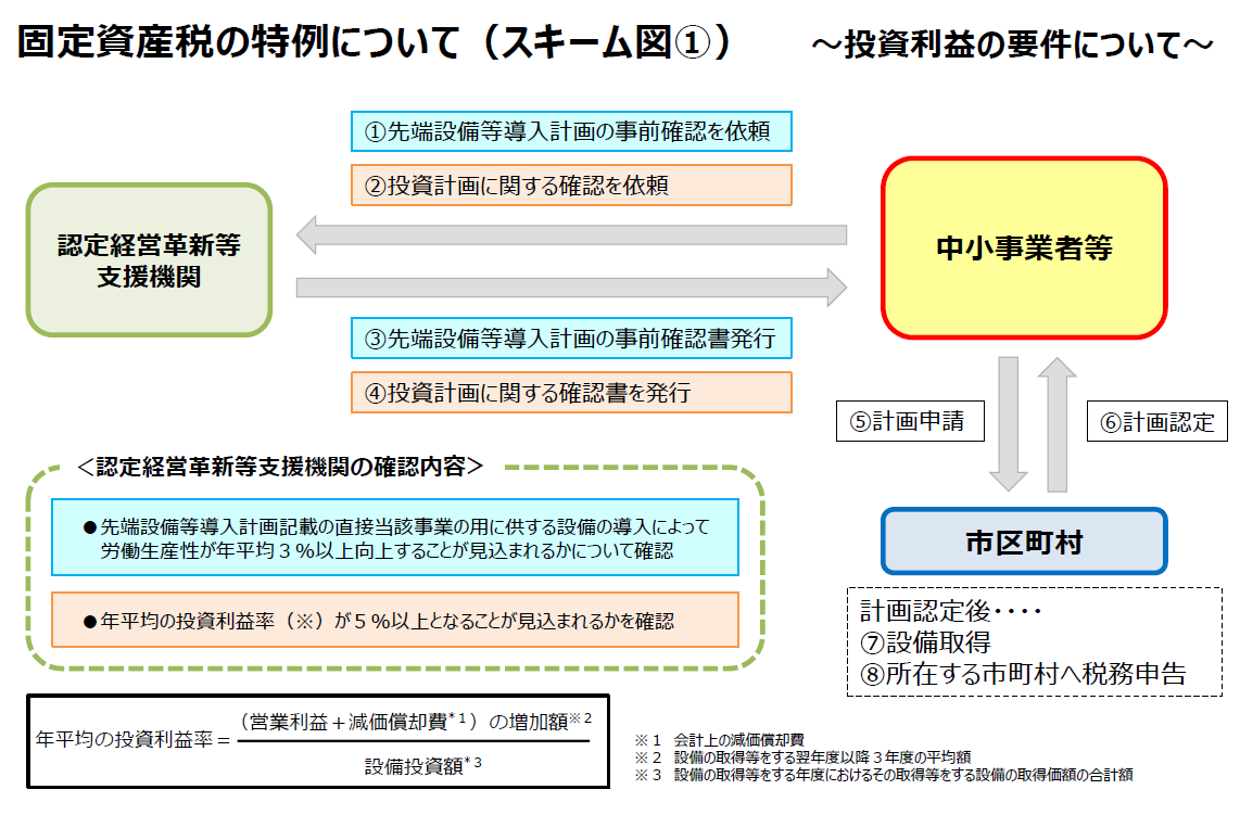 固定資産税の特例について（スキーム図①）